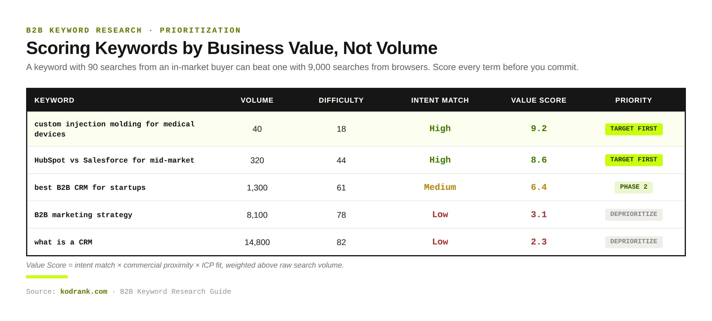 B2B keyword prioritization matrix scoring keywords by intent match and business value instead of search volume