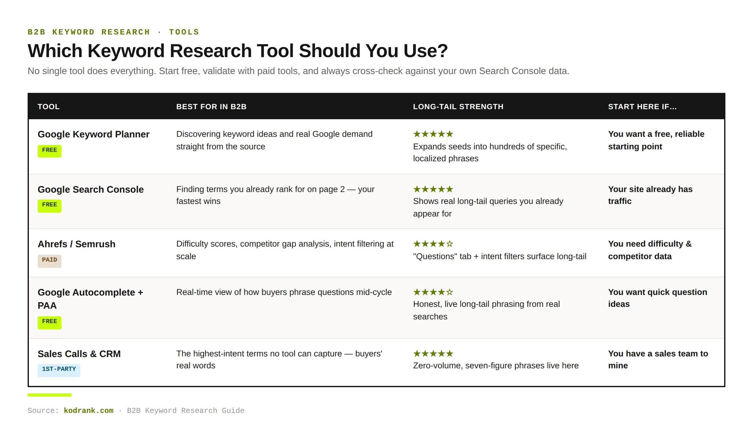 Comparison of B2B keyword research tools including Google Keyword Planner, Search Console, Ahrefs, and Semrush, with long-tail strengths