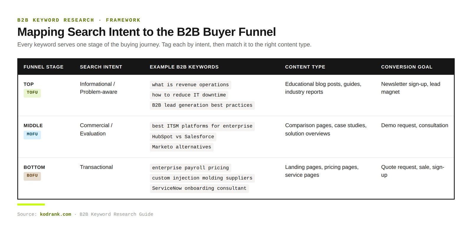 B2B search intent mapped to top, middle, and bottom of the buyer funnel with example keywords and content types