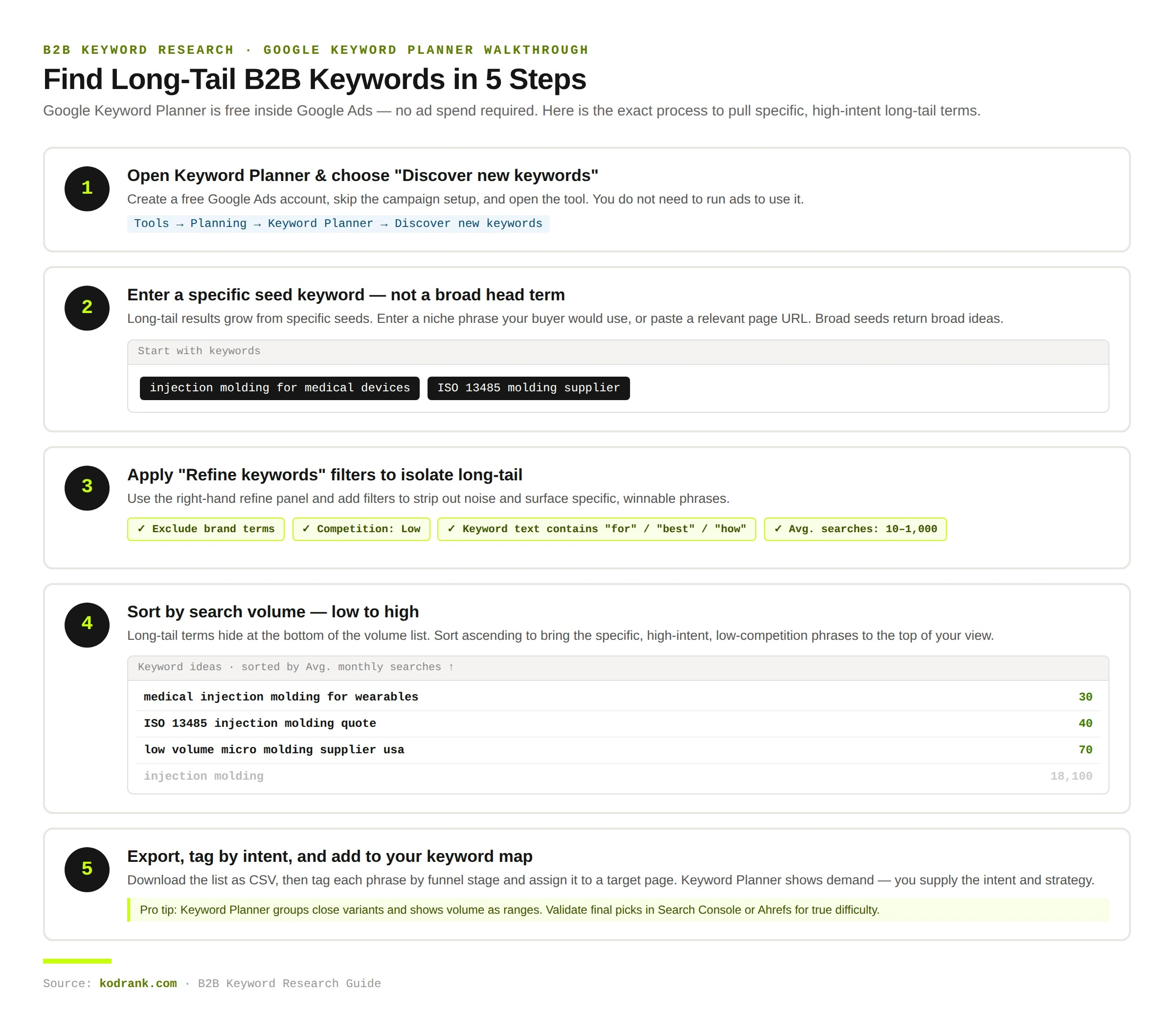 B2B keyword-to-content mapping spreadsheet assigning intent, funnel stage, target page, and format to each keyword