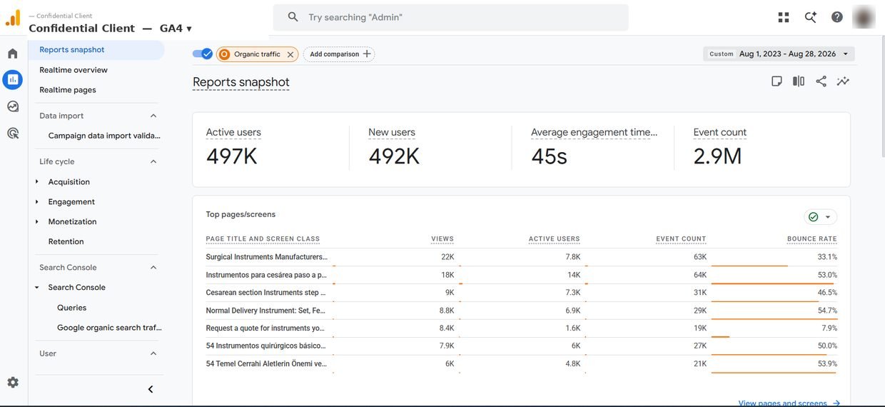 Google Analytics 4 dashboard showing 497K active users and 2.9M events for a surgical instruments manufacturer