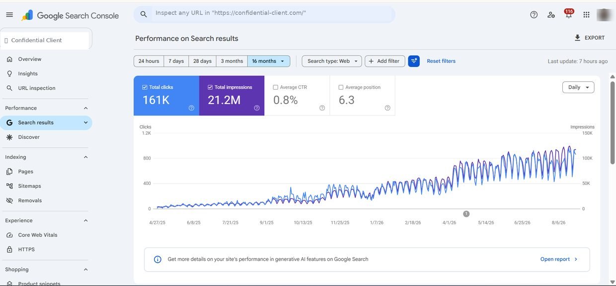 Google Search Console showing 21.2M impressions and 161K clicks over 16 months for a surgical instruments exporter