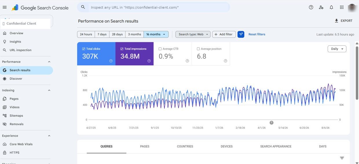 Google Search Console showing 34.8M impressions and 307K clicks over 16 months for a surgical instruments manufacturer