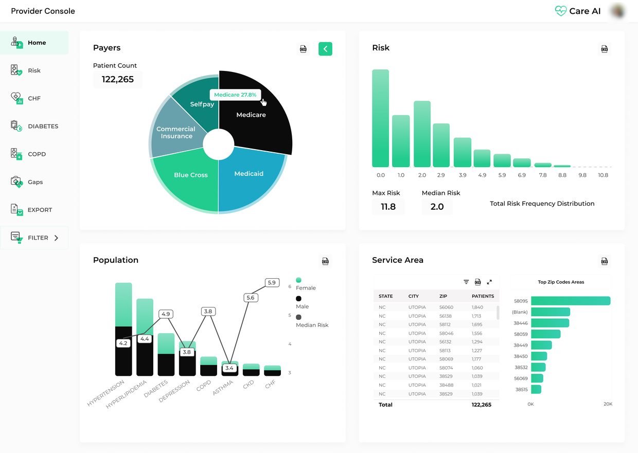 Care AI healthcare provider analytics console tracking 122K patients