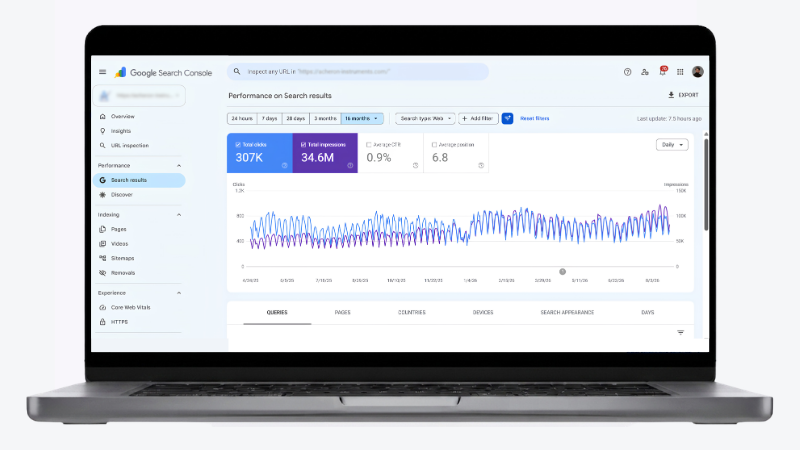 Google Search Console showing 307K clicks and 34.6M impressions on an upward trend